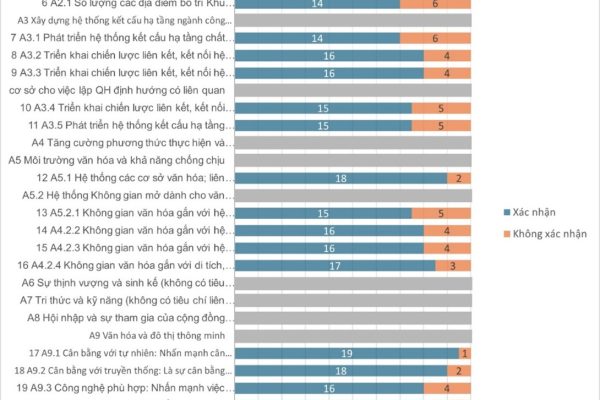 Yếu tố bất biến dưới góc nhìn văn hóa – Trụ cột điều chỉnh quy hoạch Hà Nội, nền tảng triển khai hiệu quả các chiến lược mới